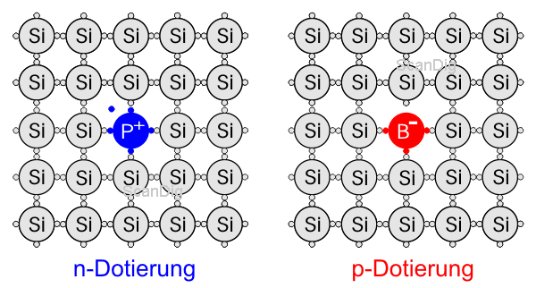 Veranschaulichung von n-dotierten und p-dotierten Halbleitern