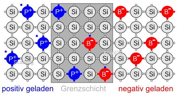 Bildung der Grenzschicht an einem p/n-Übergang