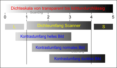 Dichteumfang Scanner und Kontrastumfang von Bildern