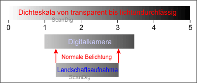 Landschaftsaufnahme mit einer Digitalkamera