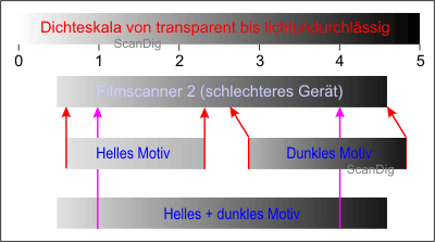 Filmscanner mit hohem Kontrastbereich