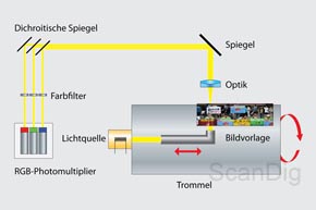 Funktionsweise eines Trommelscanners