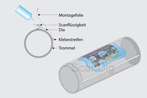 Mode de fonctionnement du scanner à tambour