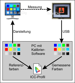 Veranschaulichung Bildschirm-Kalibrierung