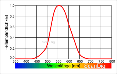 Hellempfindlichkeitsgrad des menschlichen Auges