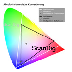 Rendering Intent Absolut Farbmetrisch