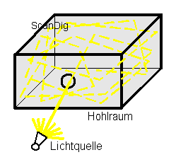 Ein in den Hohlraum einfallender Lichtstrahl wird so oft an den Wänden reflektiert bis er vollständig verschluckt ist.