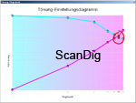 Das Diagramm zum Kalibrierungsvorgang der Tönung-Einstellung